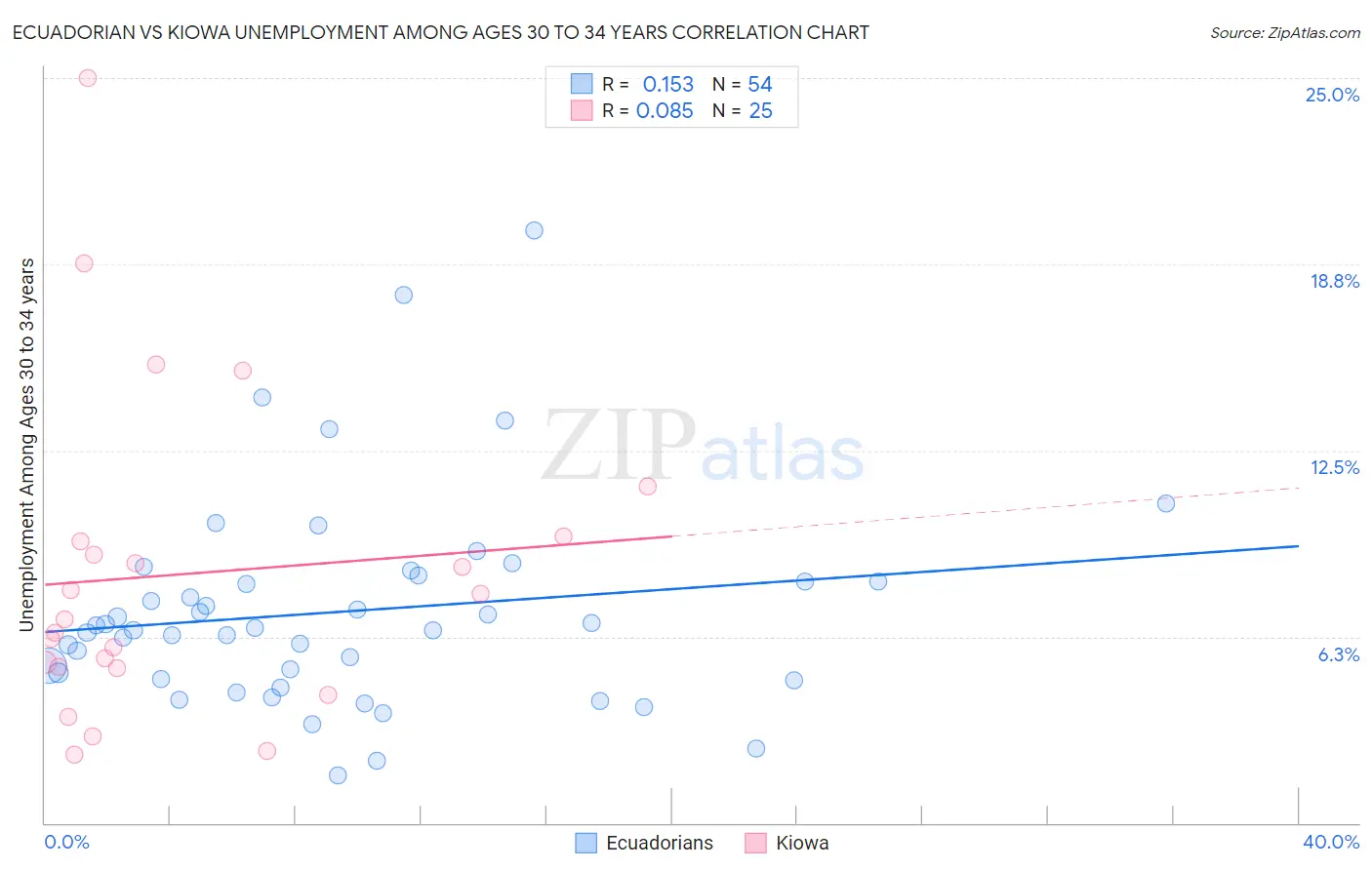 Ecuadorian vs Kiowa Unemployment Among Ages 30 to 34 years