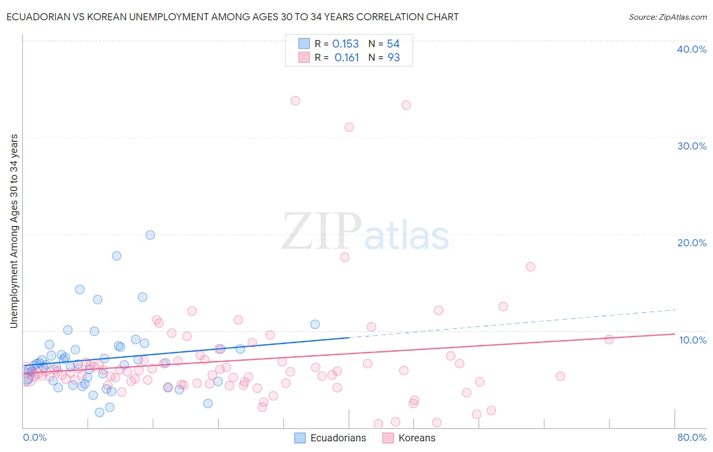 Ecuadorian vs Korean Unemployment Among Ages 30 to 34 years