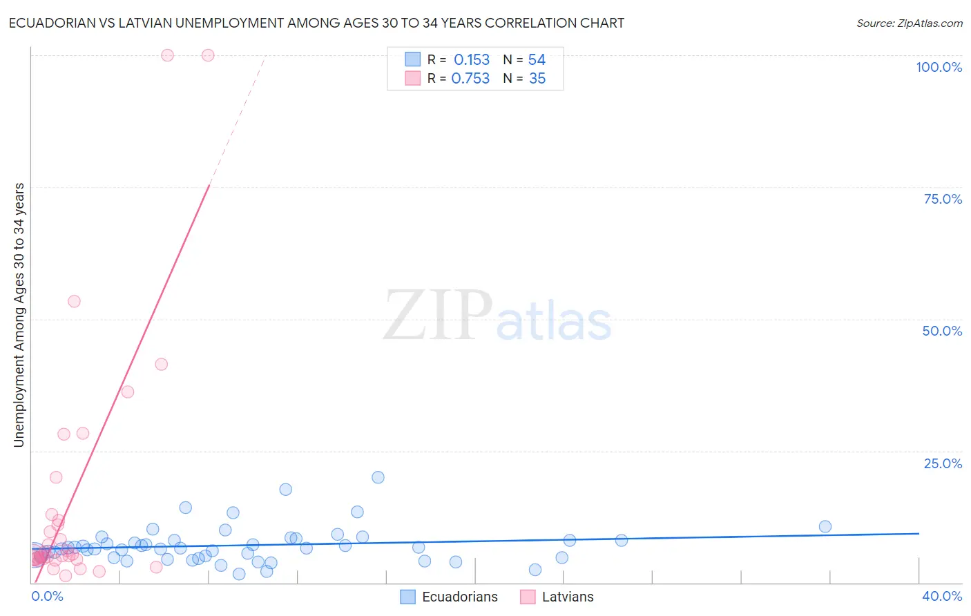 Ecuadorian vs Latvian Unemployment Among Ages 30 to 34 years