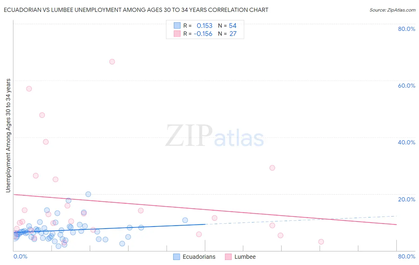 Ecuadorian vs Lumbee Unemployment Among Ages 30 to 34 years