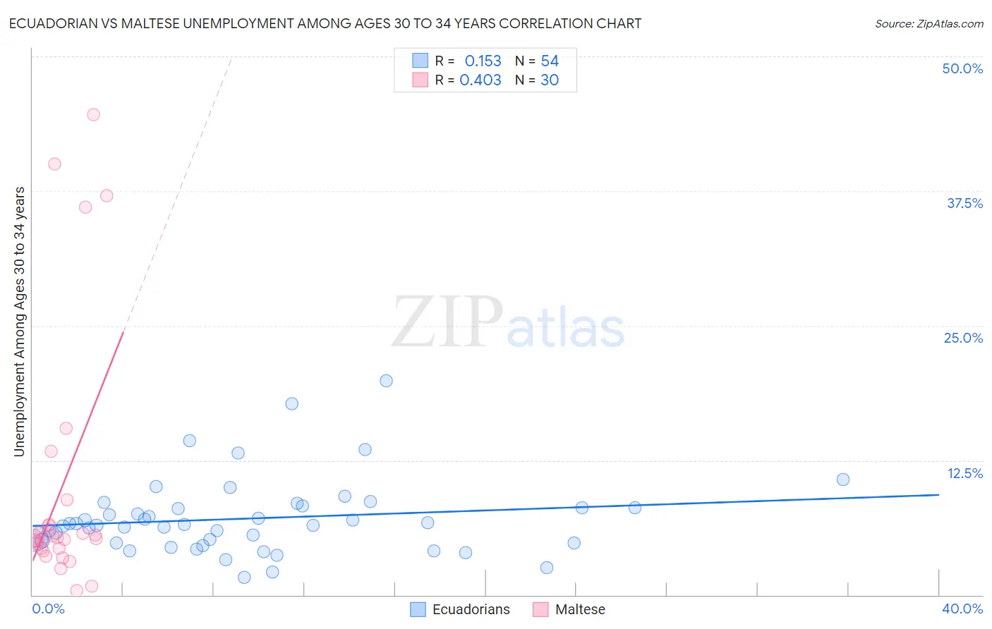 Ecuadorian vs Maltese Unemployment Among Ages 30 to 34 years