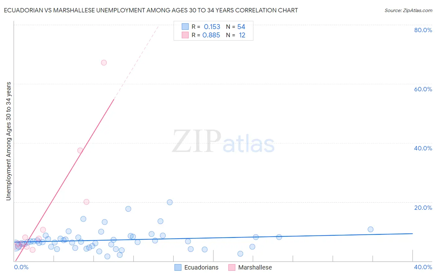 Ecuadorian vs Marshallese Unemployment Among Ages 30 to 34 years