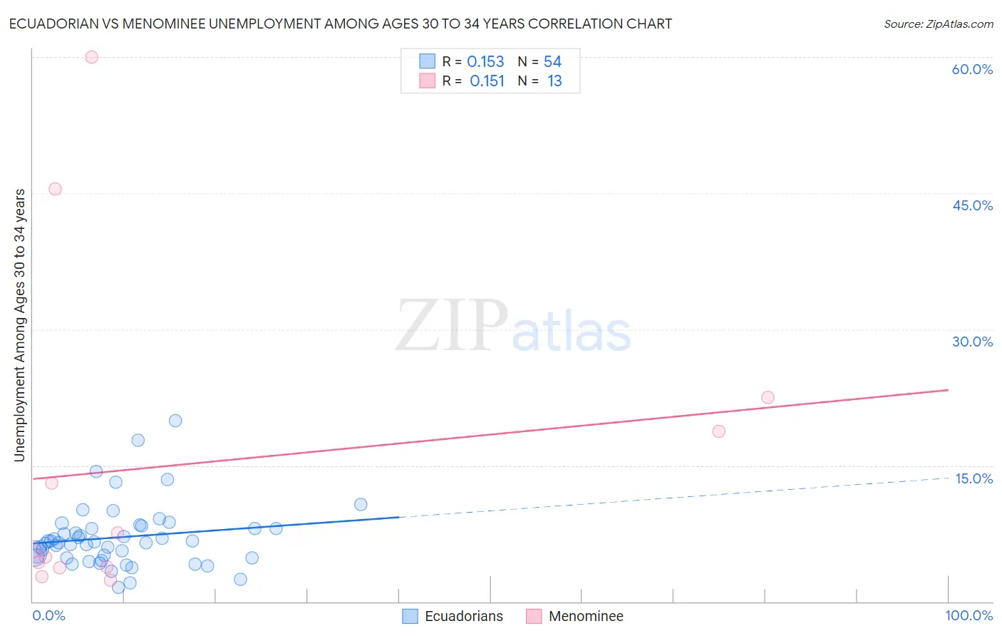 Ecuadorian vs Menominee Unemployment Among Ages 30 to 34 years