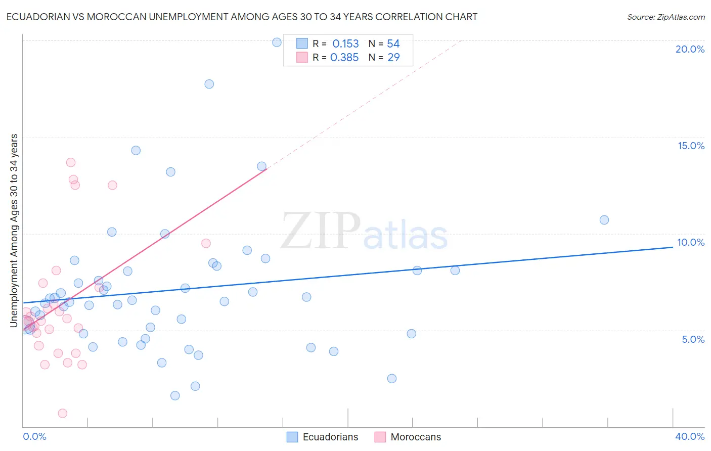 Ecuadorian vs Moroccan Unemployment Among Ages 30 to 34 years