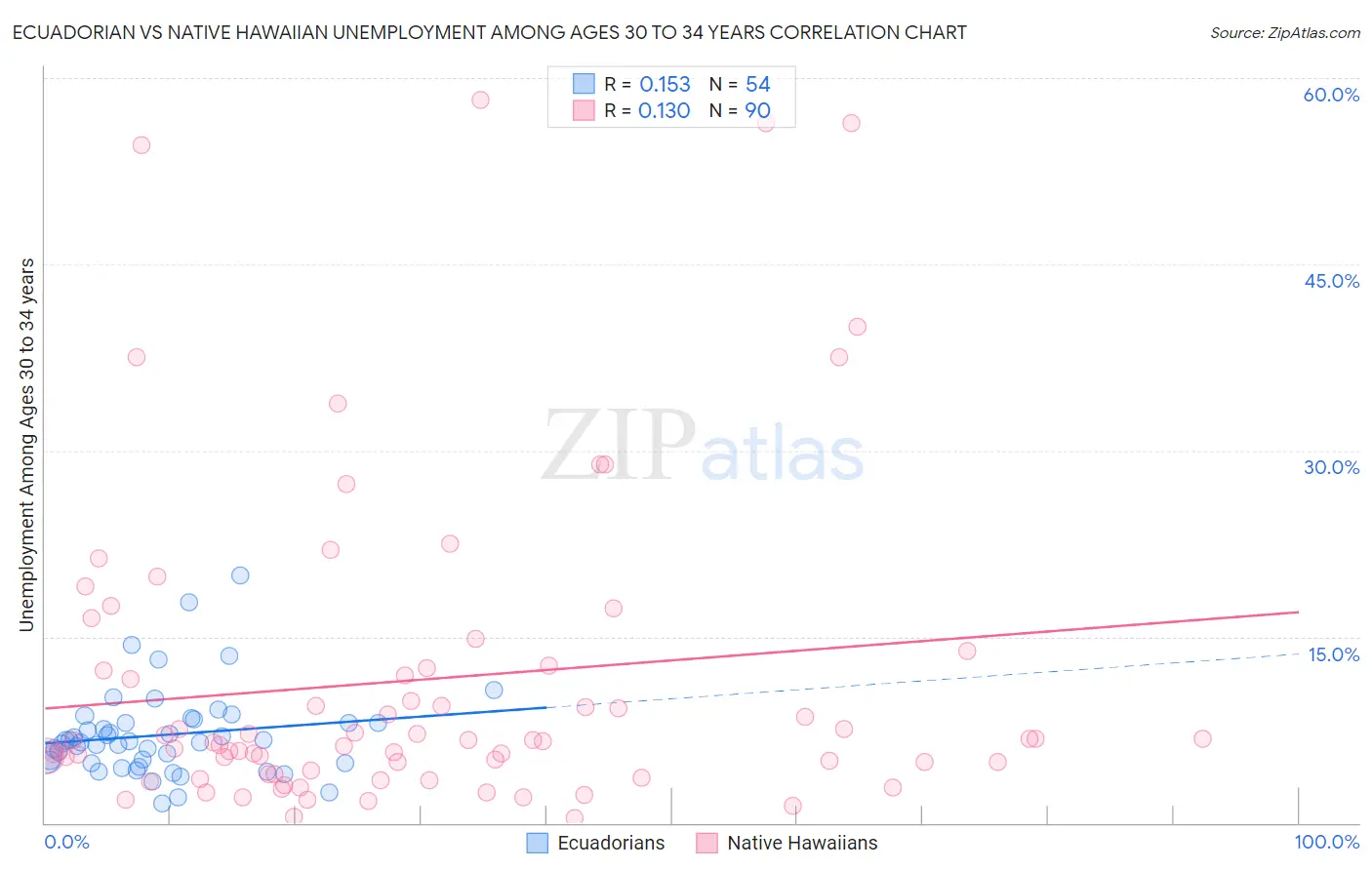 Ecuadorian vs Native Hawaiian Unemployment Among Ages 30 to 34 years
