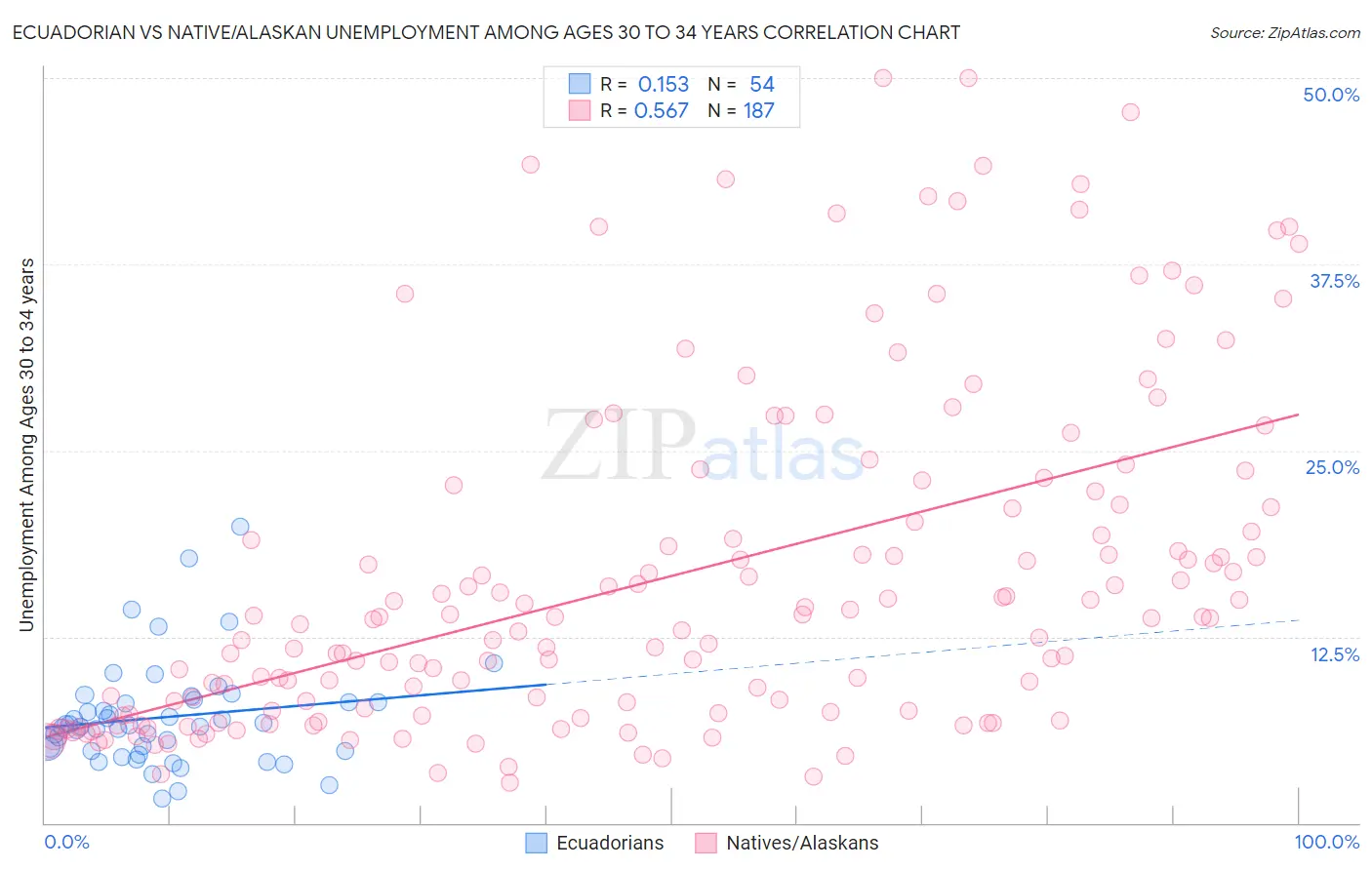 Ecuadorian vs Native/Alaskan Unemployment Among Ages 30 to 34 years