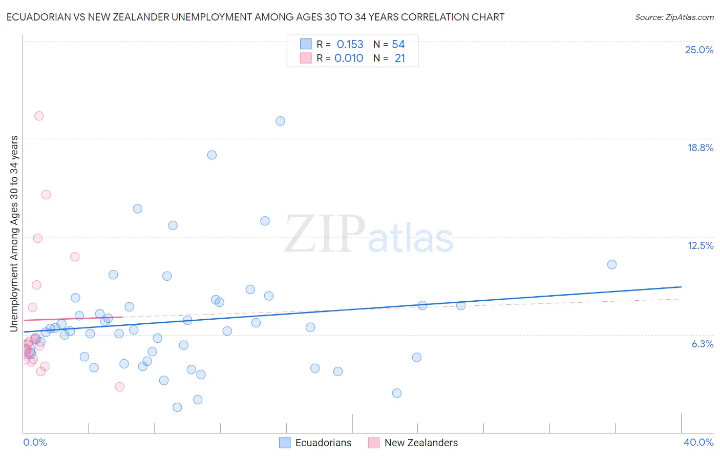 Ecuadorian vs New Zealander Unemployment Among Ages 30 to 34 years