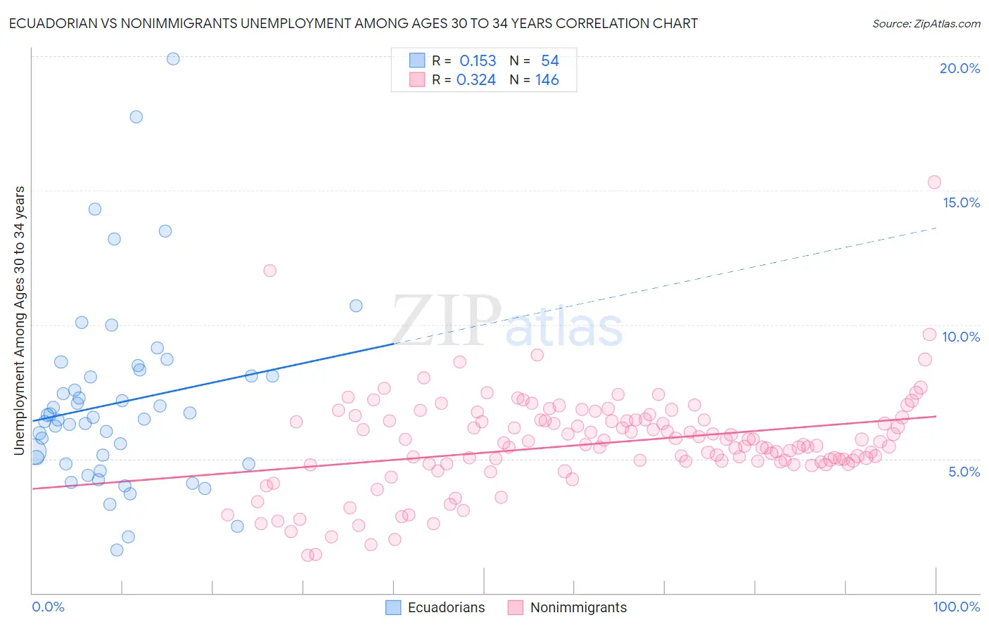 Ecuadorian vs Nonimmigrants Unemployment Among Ages 30 to 34 years