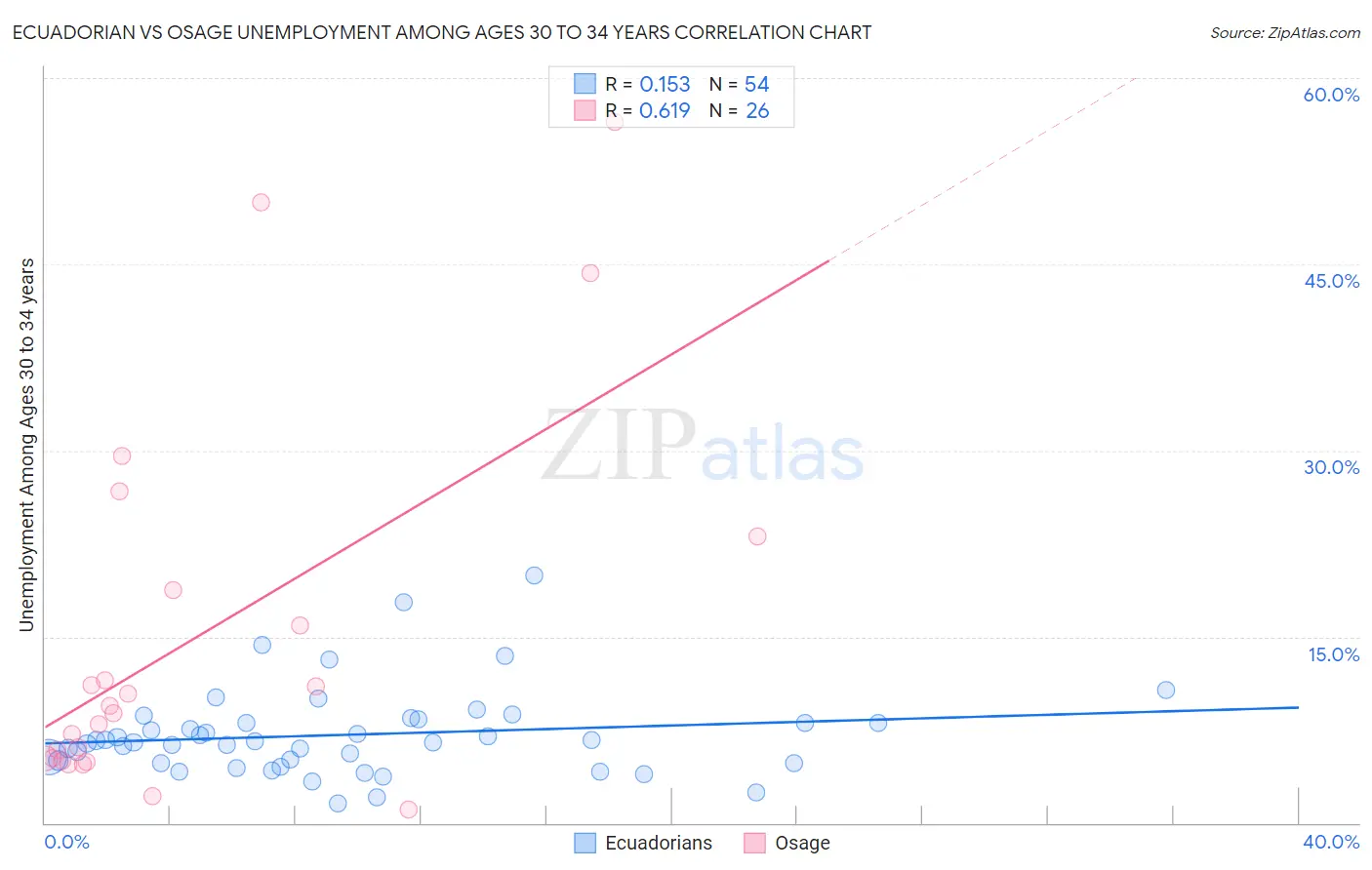 Ecuadorian vs Osage Unemployment Among Ages 30 to 34 years