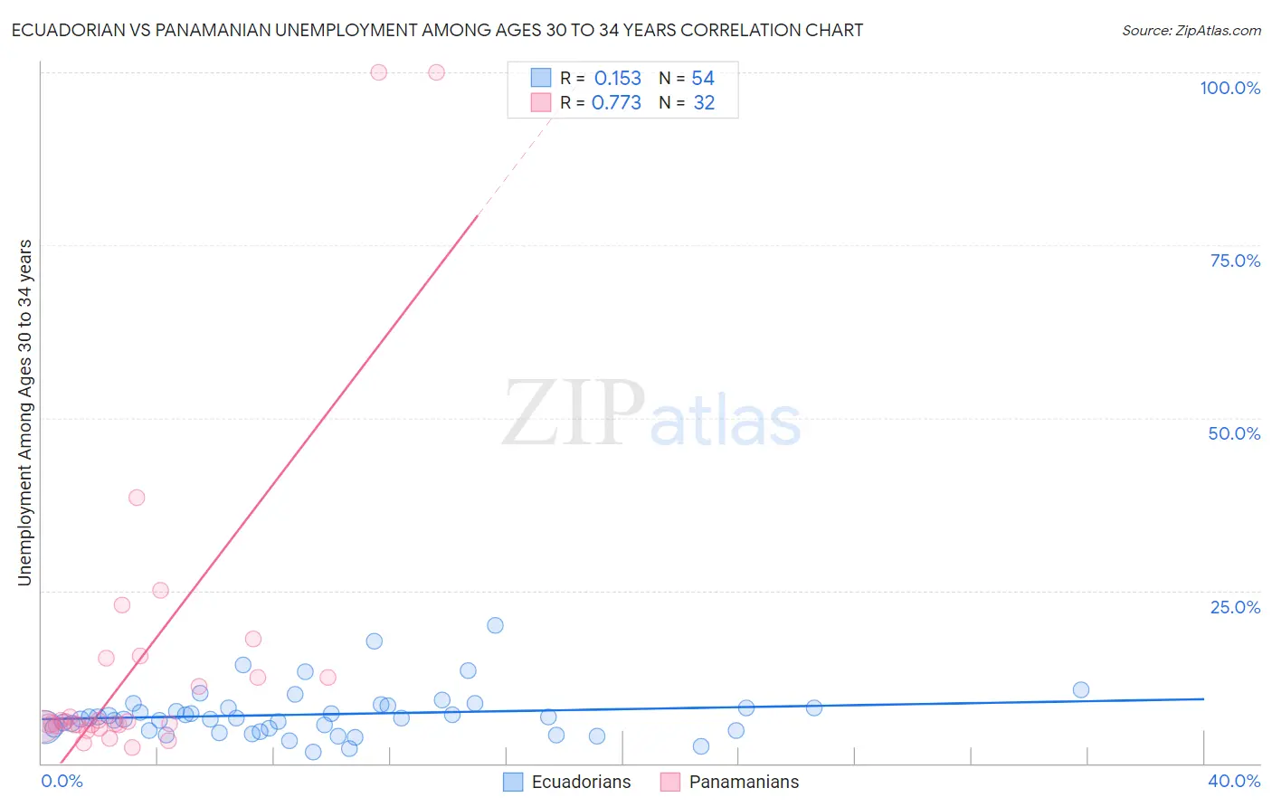 Ecuadorian vs Panamanian Unemployment Among Ages 30 to 34 years