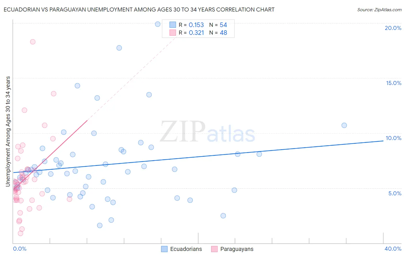 Ecuadorian vs Paraguayan Unemployment Among Ages 30 to 34 years