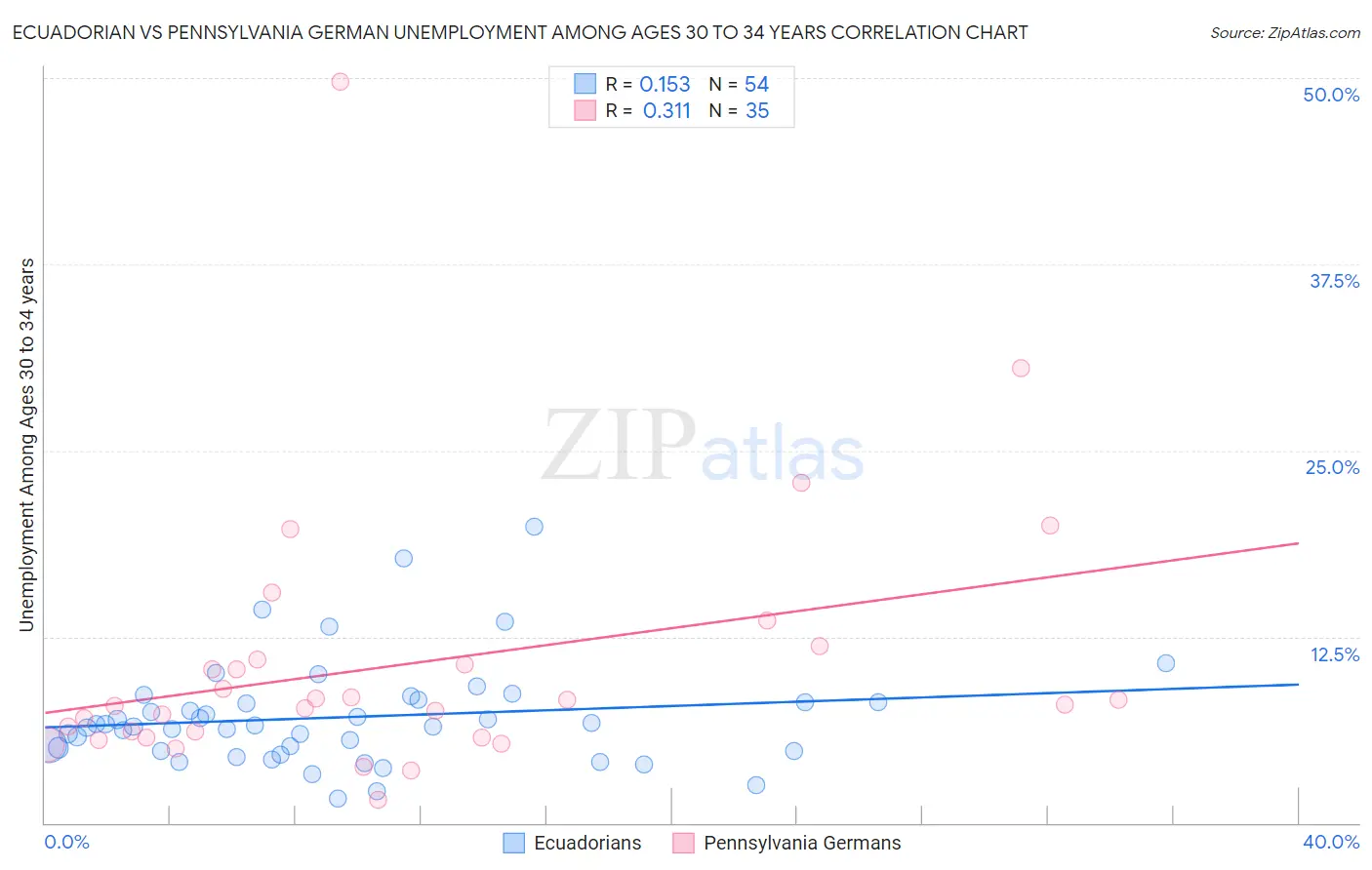 Ecuadorian vs Pennsylvania German Unemployment Among Ages 30 to 34 years
