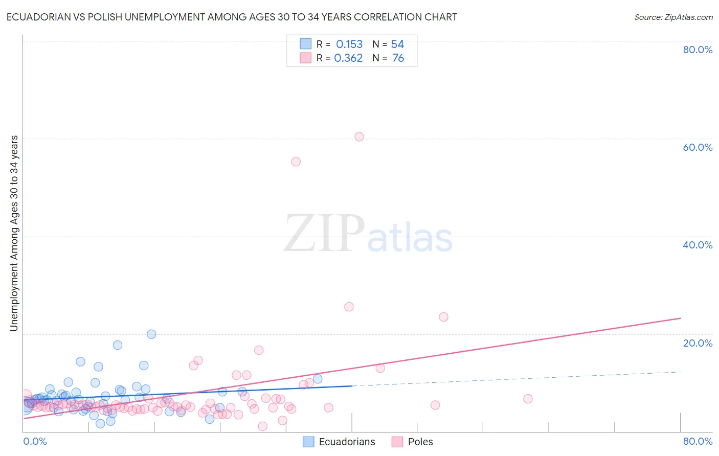 Ecuadorian vs Polish Unemployment Among Ages 30 to 34 years