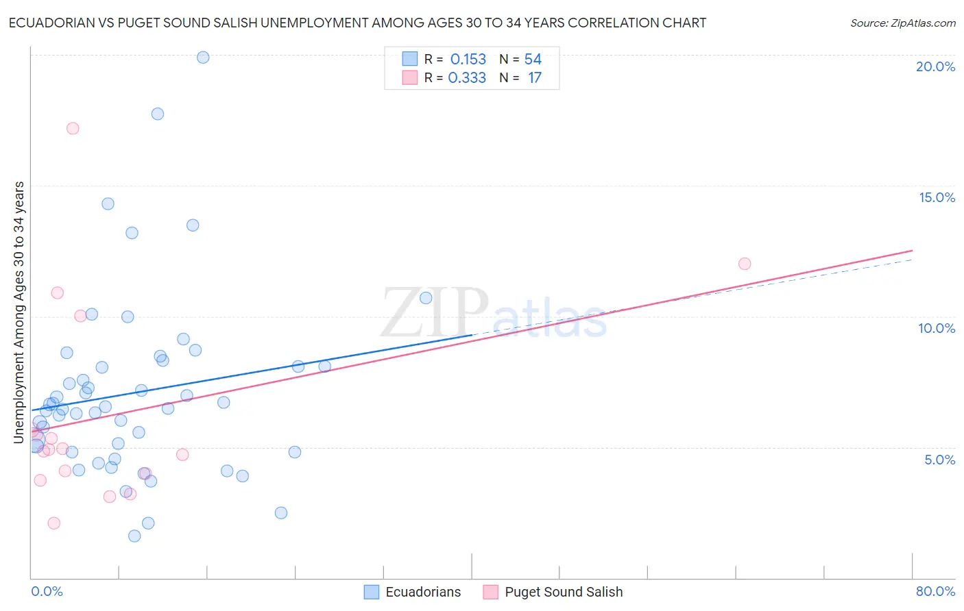 Ecuadorian vs Puget Sound Salish Unemployment Among Ages 30 to 34 years