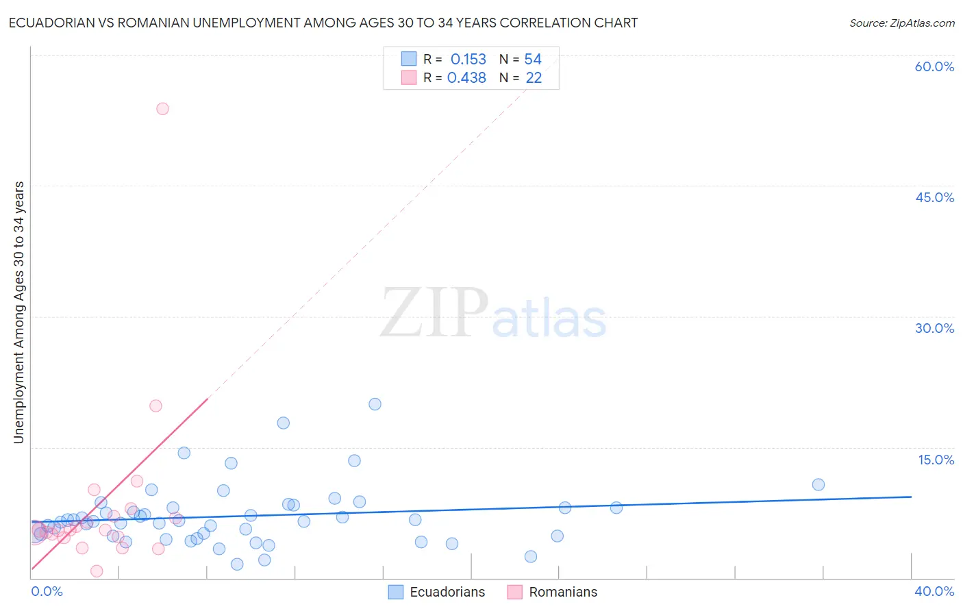 Ecuadorian vs Romanian Unemployment Among Ages 30 to 34 years