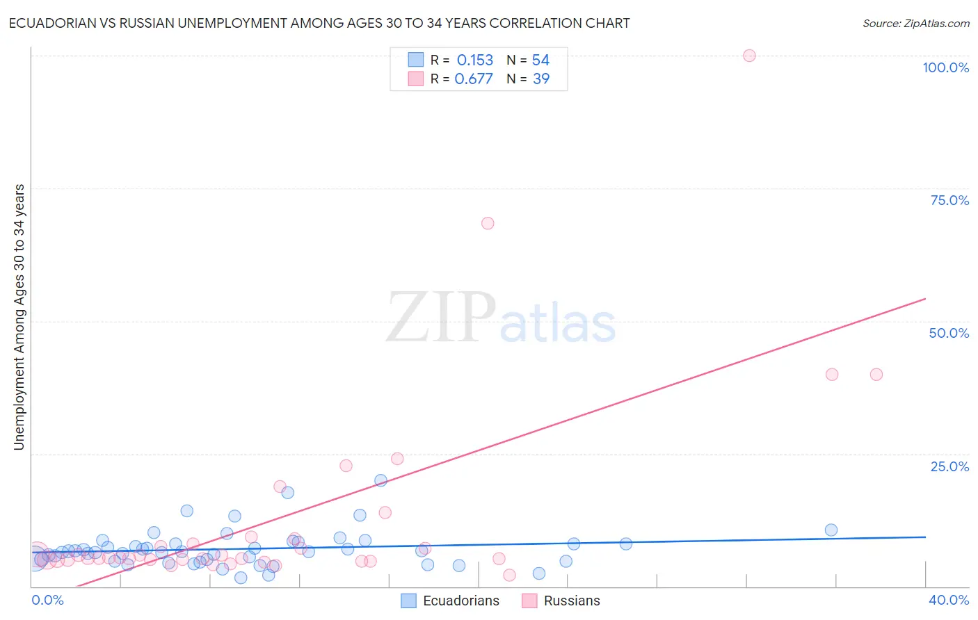 Ecuadorian vs Russian Unemployment Among Ages 30 to 34 years