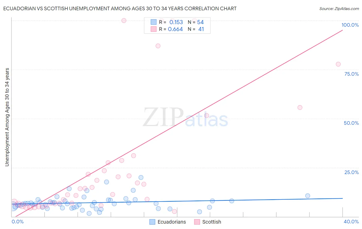 Ecuadorian vs Scottish Unemployment Among Ages 30 to 34 years