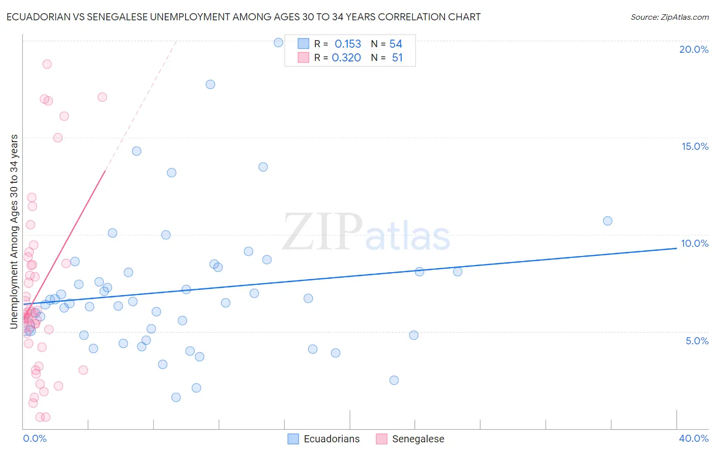 Ecuadorian vs Senegalese Unemployment Among Ages 30 to 34 years