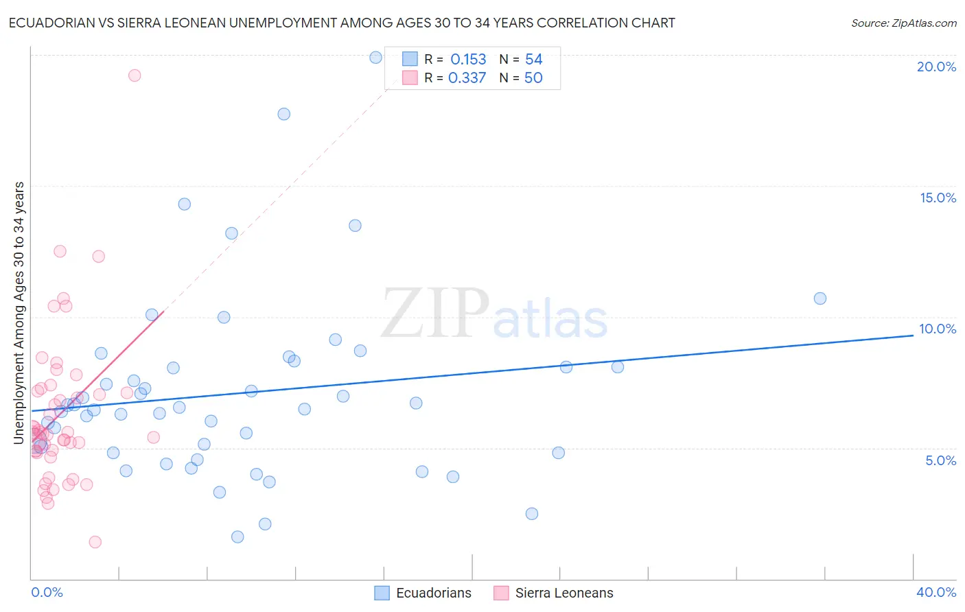 Ecuadorian vs Sierra Leonean Unemployment Among Ages 30 to 34 years