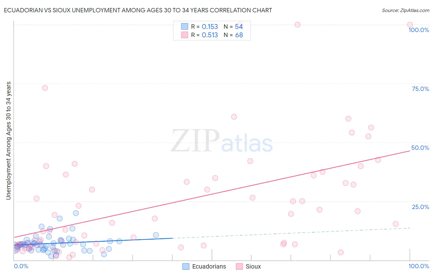 Ecuadorian vs Sioux Unemployment Among Ages 30 to 34 years