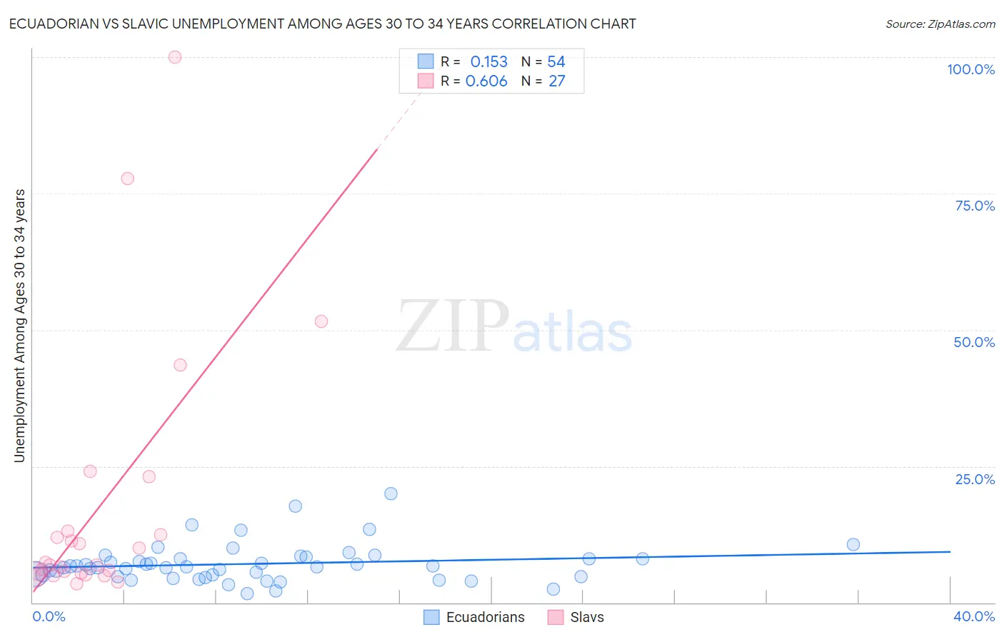 Ecuadorian vs Slavic Unemployment Among Ages 30 to 34 years