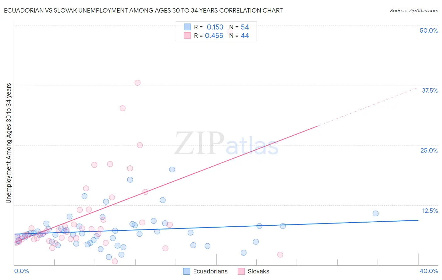 Ecuadorian vs Slovak Unemployment Among Ages 30 to 34 years