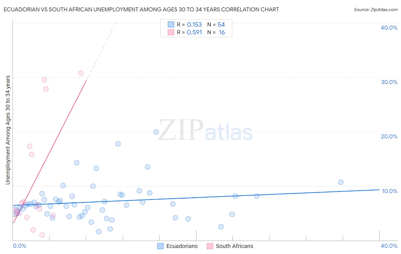 Ecuadorian vs South African Unemployment Among Ages 30 to 34 years