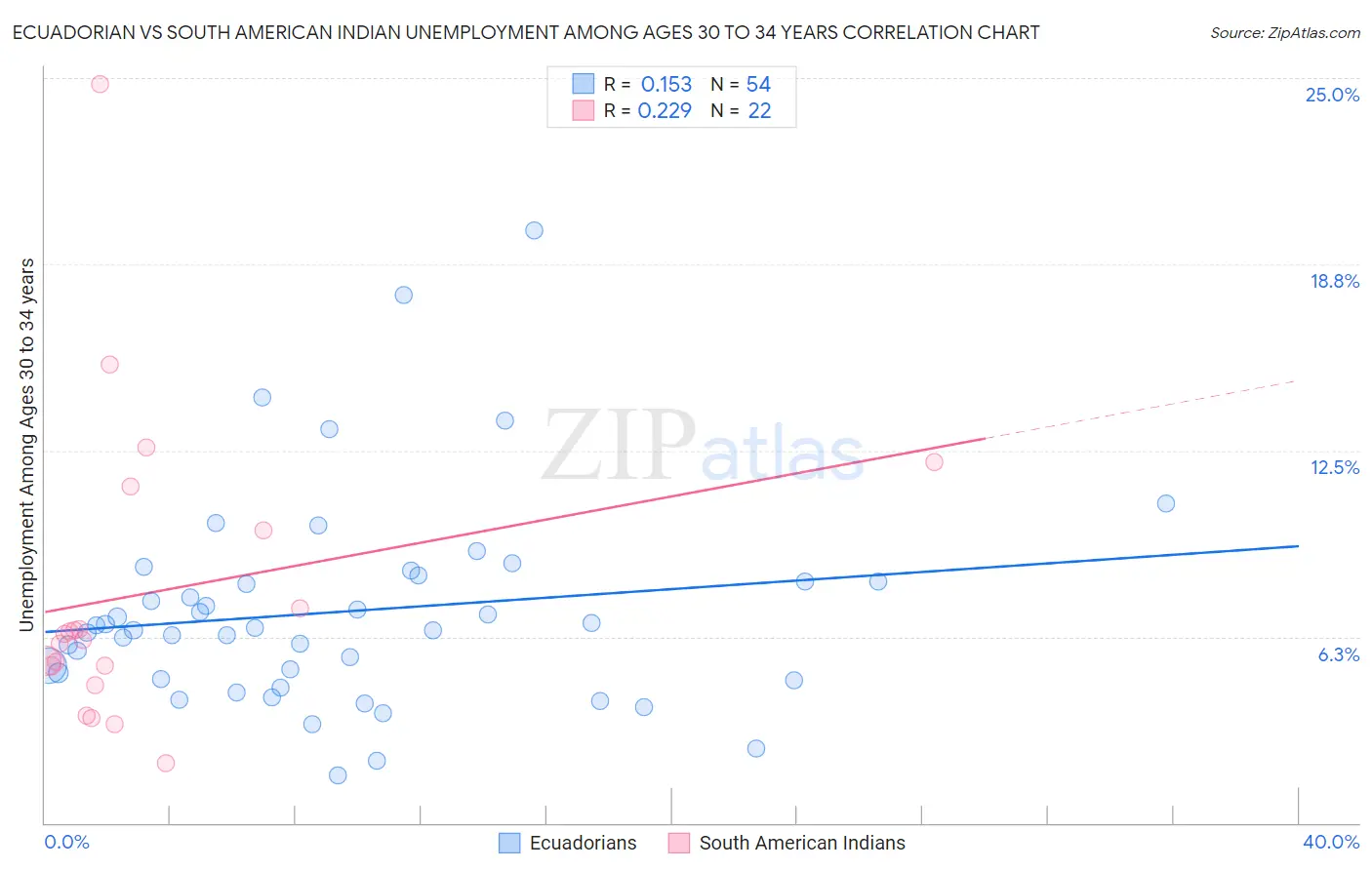 Ecuadorian vs South American Indian Unemployment Among Ages 30 to 34 years