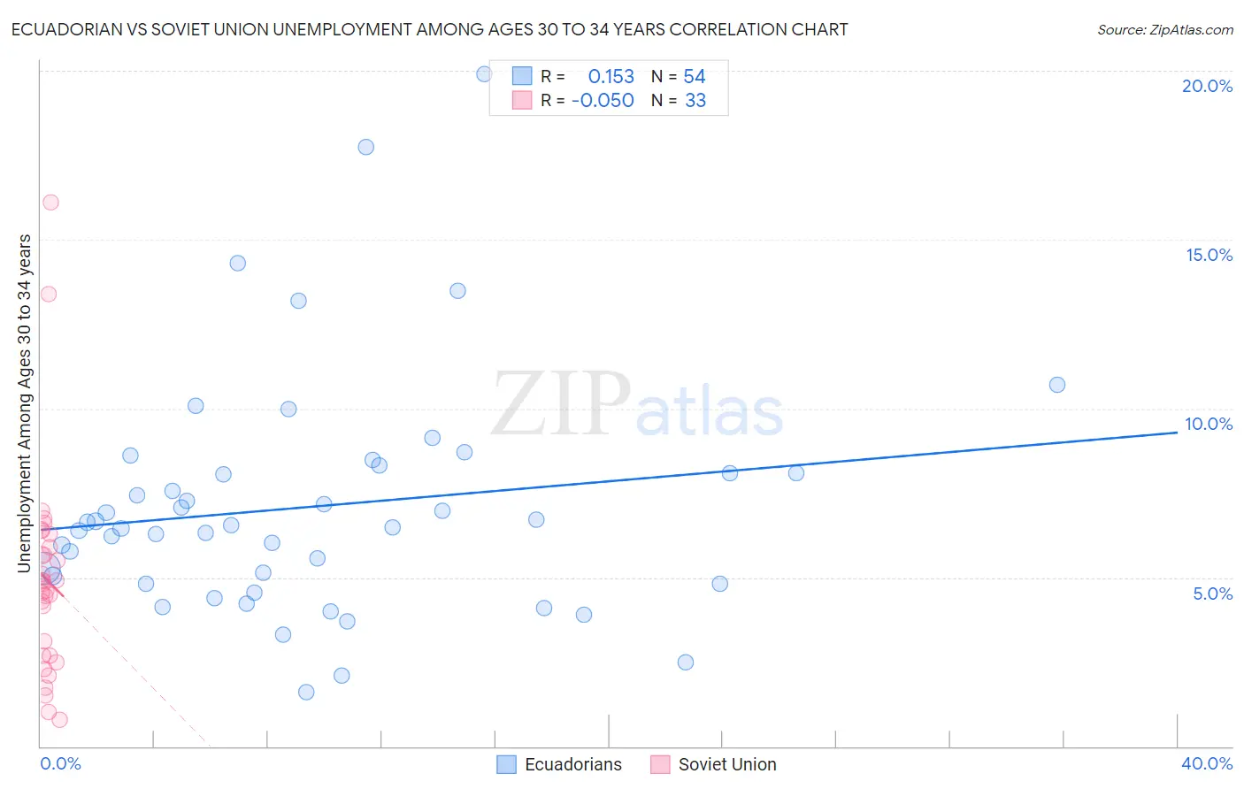 Ecuadorian vs Soviet Union Unemployment Among Ages 30 to 34 years