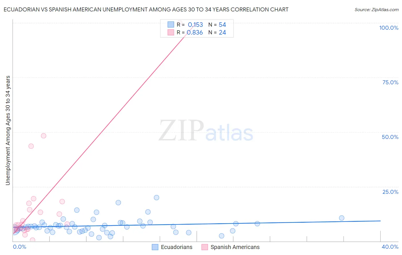 Ecuadorian vs Spanish American Unemployment Among Ages 30 to 34 years