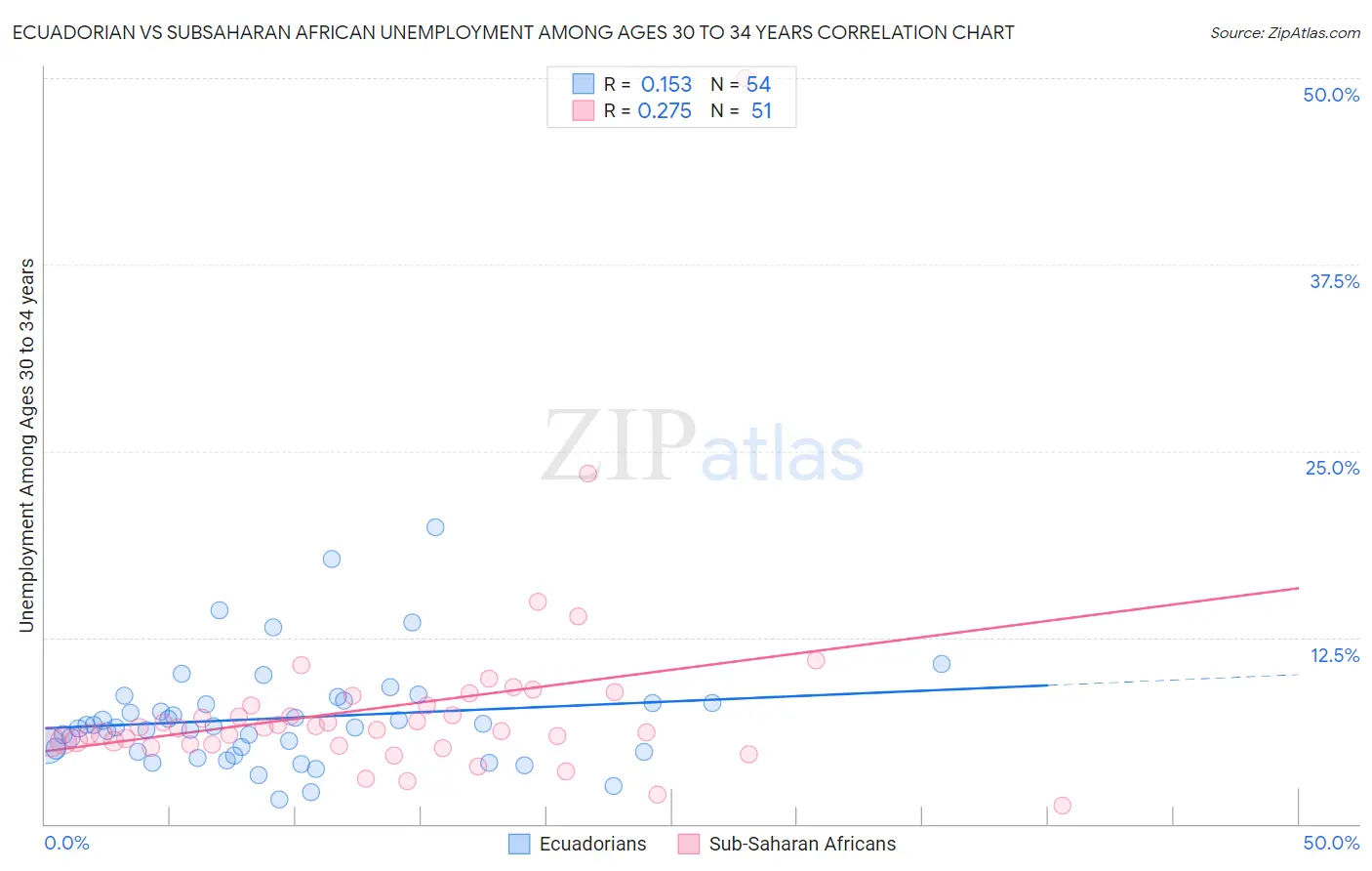 Ecuadorian vs Subsaharan African Unemployment Among Ages 30 to 34 years