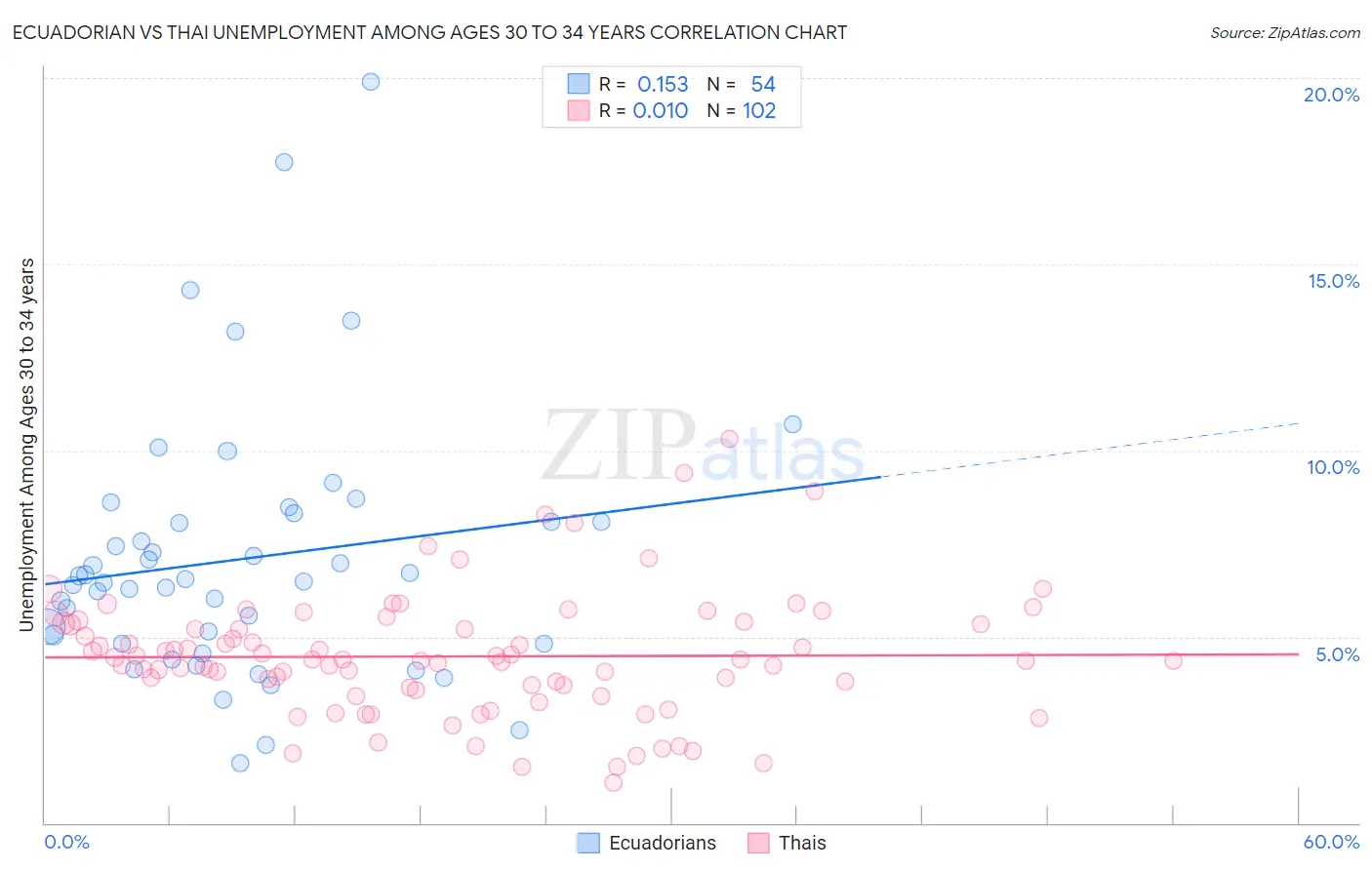 Ecuadorian vs Thai Unemployment Among Ages 30 to 34 years