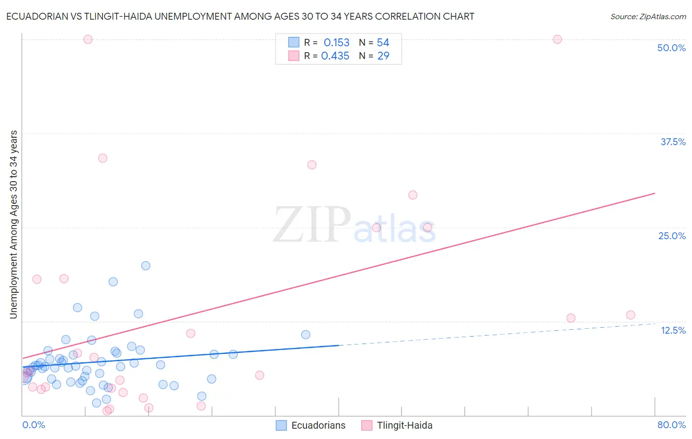 Ecuadorian vs Tlingit-Haida Unemployment Among Ages 30 to 34 years