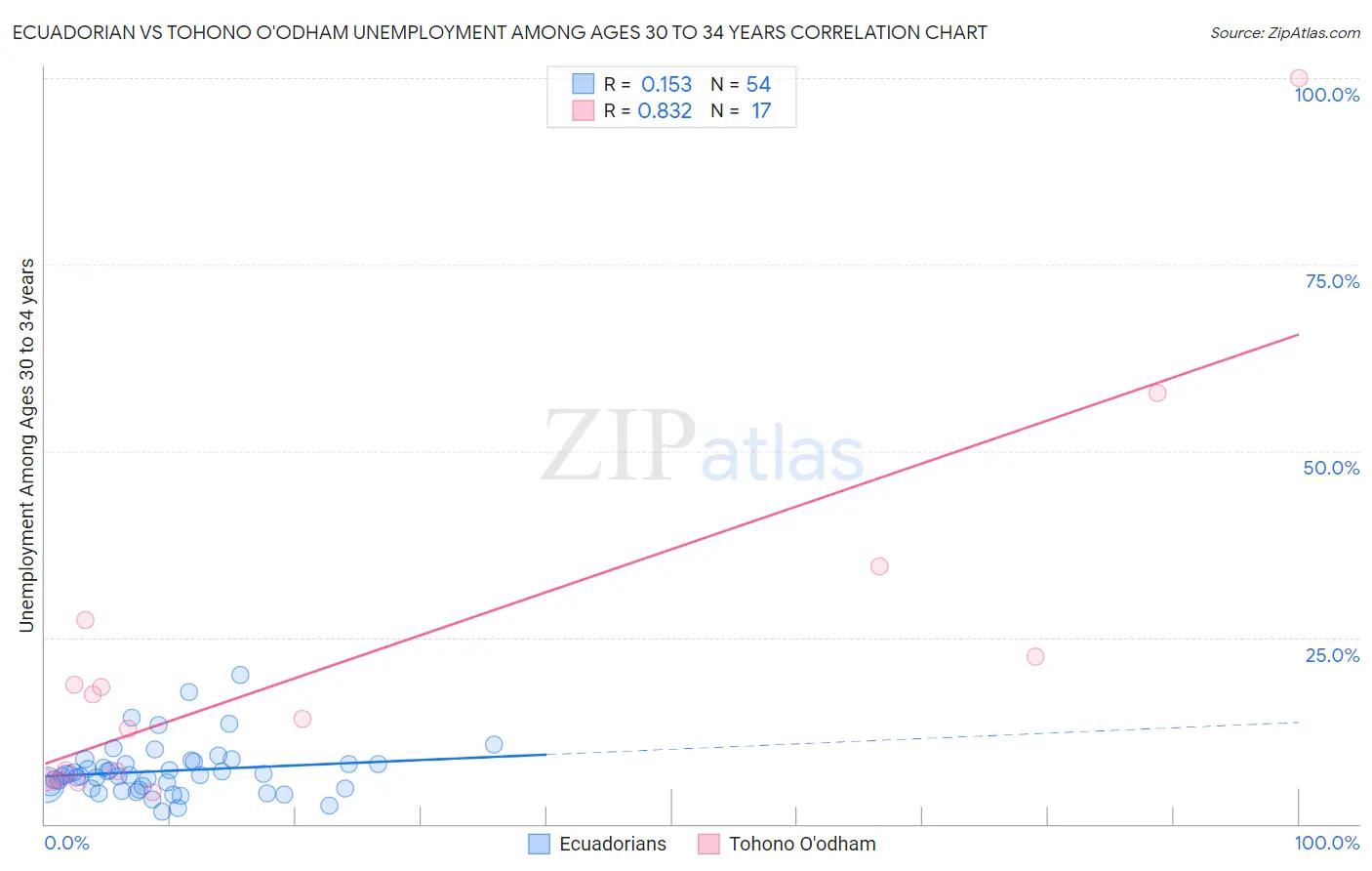 Ecuadorian vs Tohono O'odham Unemployment Among Ages 30 to 34 years