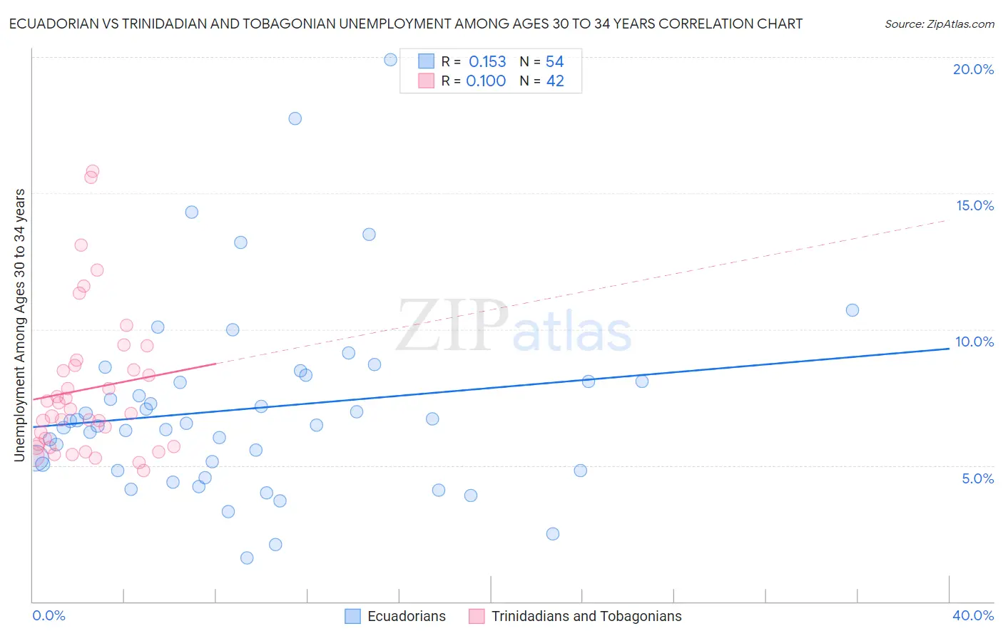 Ecuadorian vs Trinidadian and Tobagonian Unemployment Among Ages 30 to 34 years