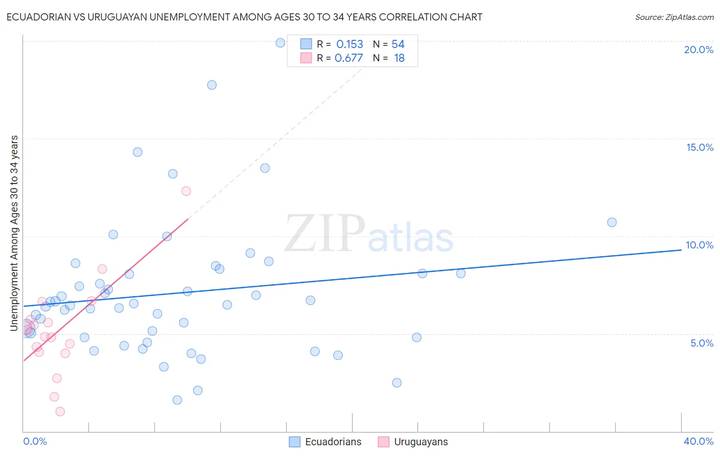 Ecuadorian vs Uruguayan Unemployment Among Ages 30 to 34 years