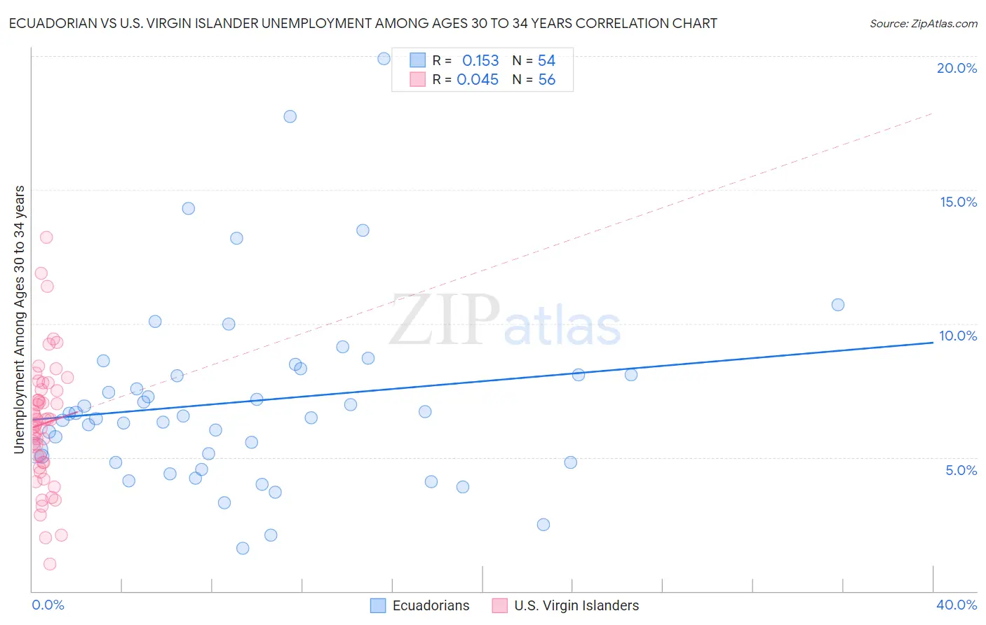 Ecuadorian vs U.S. Virgin Islander Unemployment Among Ages 30 to 34 years