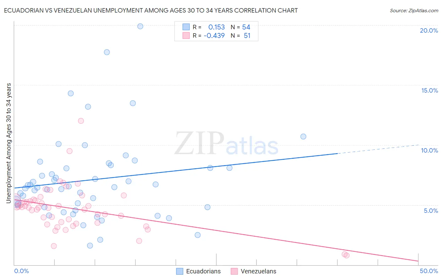 Ecuadorian vs Venezuelan Unemployment Among Ages 30 to 34 years