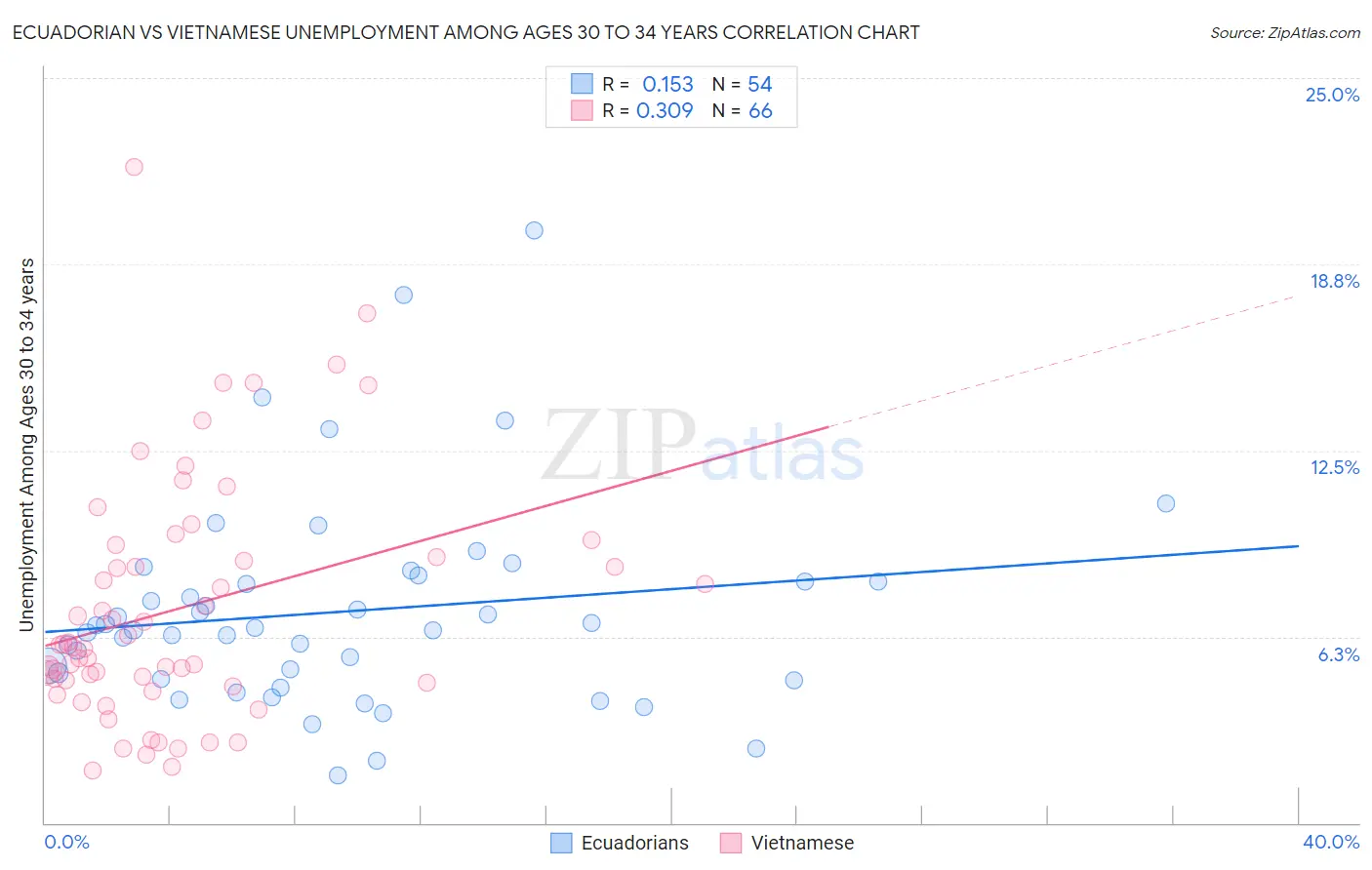 Ecuadorian vs Vietnamese Unemployment Among Ages 30 to 34 years