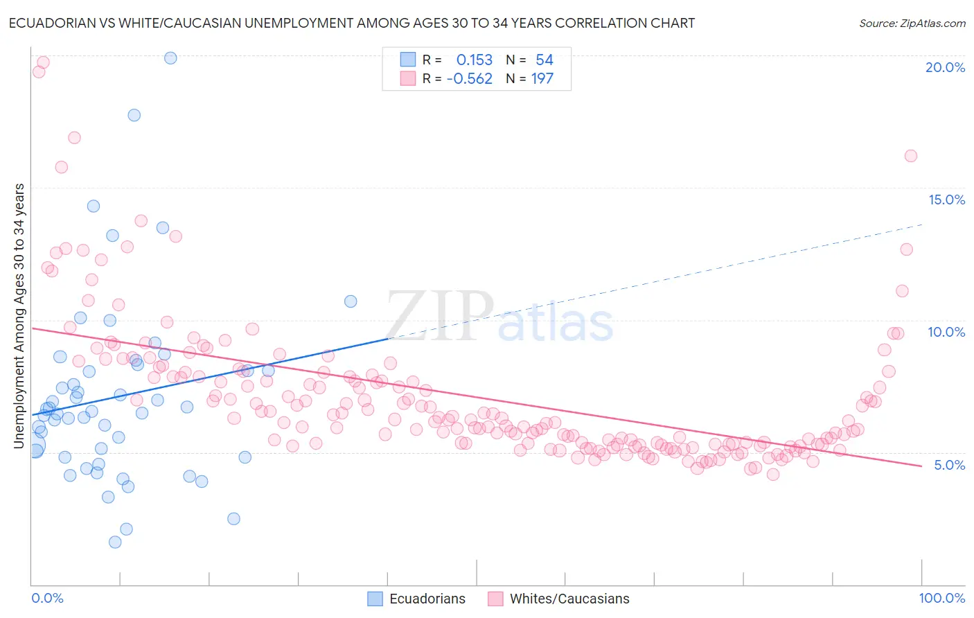 Ecuadorian vs White/Caucasian Unemployment Among Ages 30 to 34 years