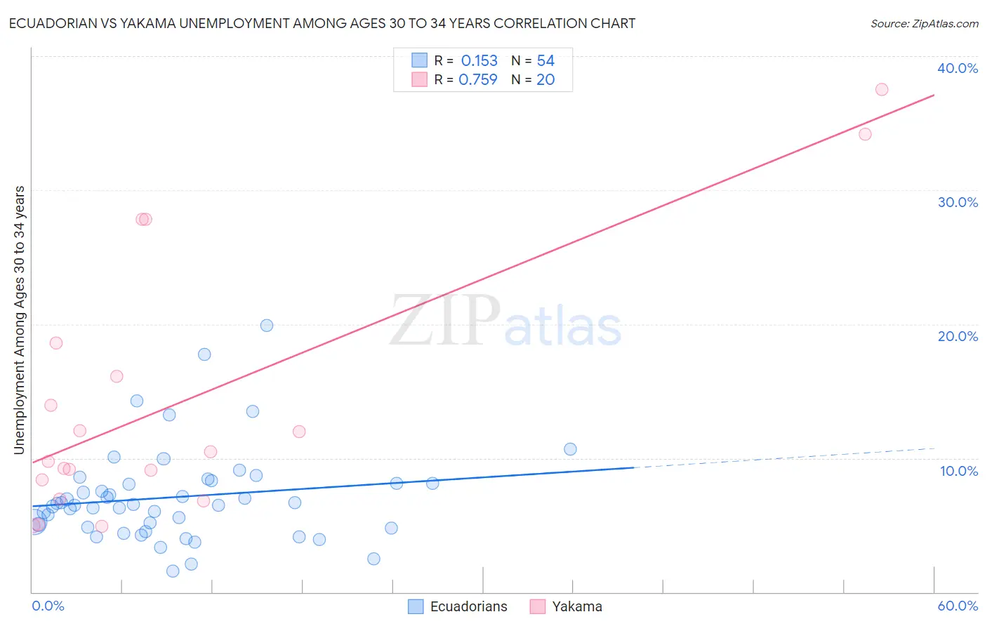 Ecuadorian vs Yakama Unemployment Among Ages 30 to 34 years