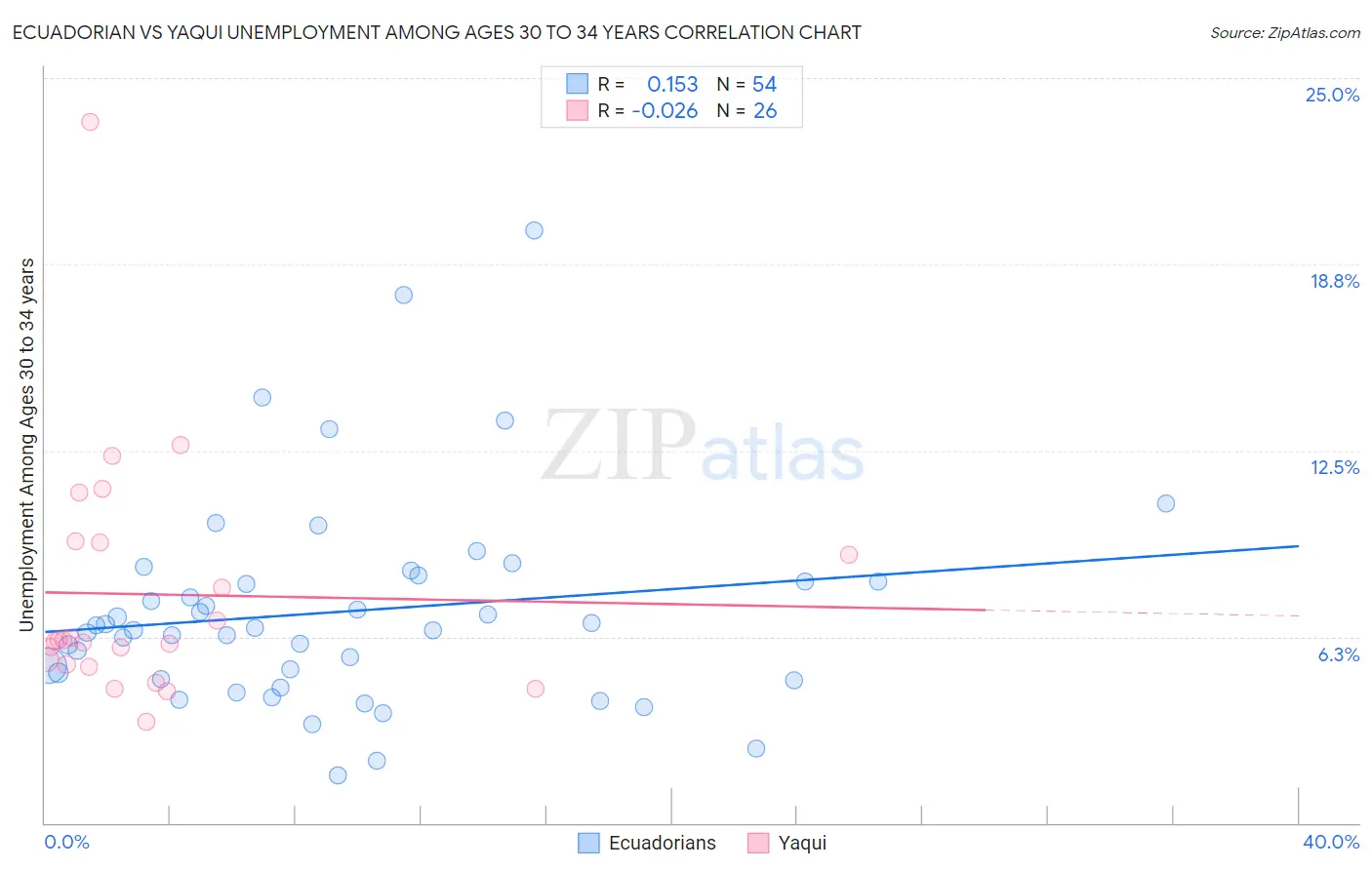 Ecuadorian vs Yaqui Unemployment Among Ages 30 to 34 years