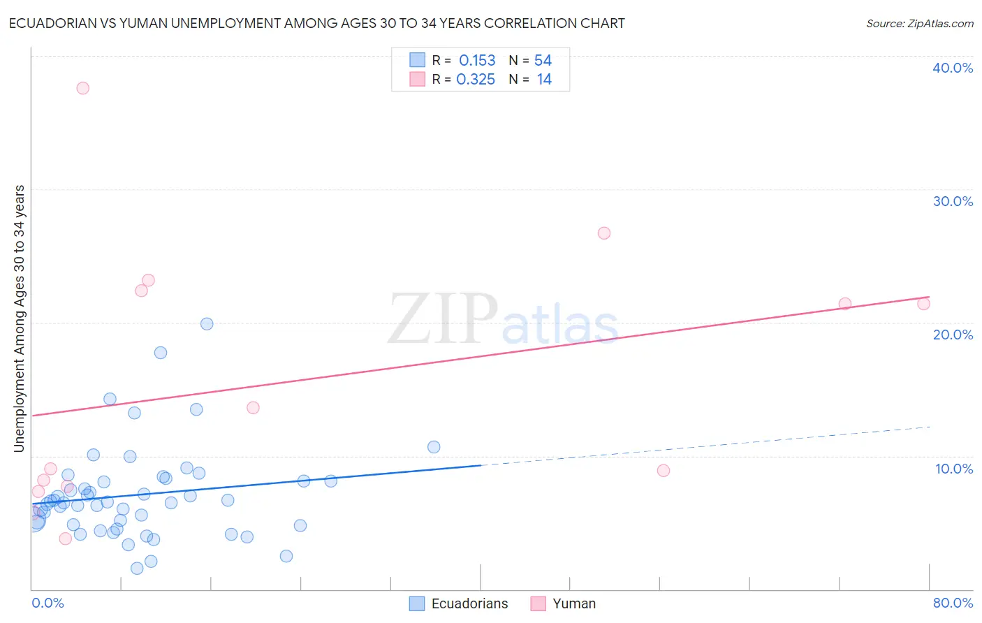 Ecuadorian vs Yuman Unemployment Among Ages 30 to 34 years