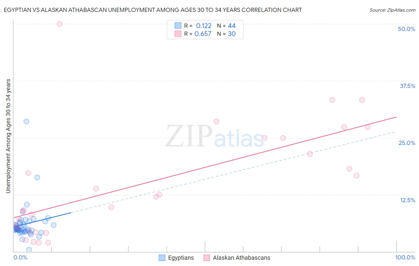 Egyptian vs Alaskan Athabascan Unemployment Among Ages 30 to 34 years