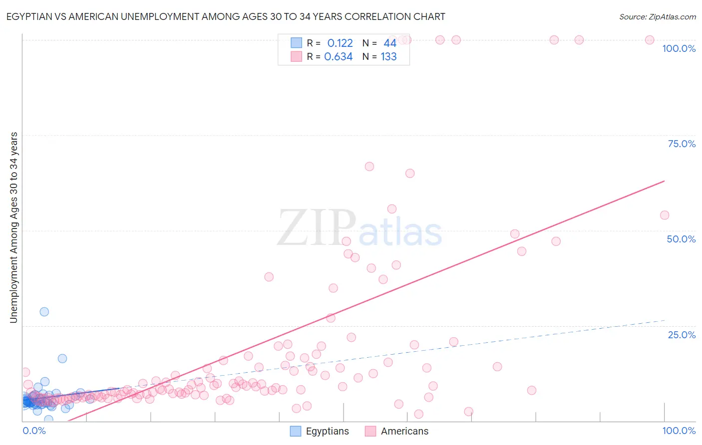 Egyptian vs American Unemployment Among Ages 30 to 34 years