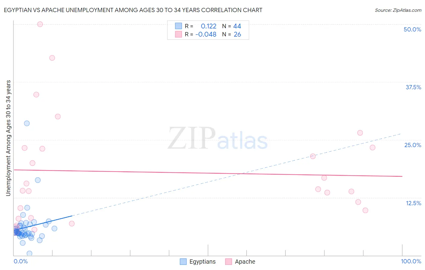 Egyptian vs Apache Unemployment Among Ages 30 to 34 years