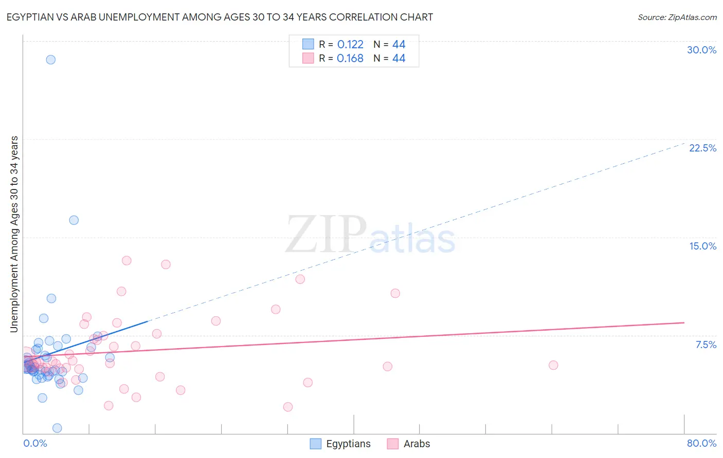 Egyptian vs Arab Unemployment Among Ages 30 to 34 years