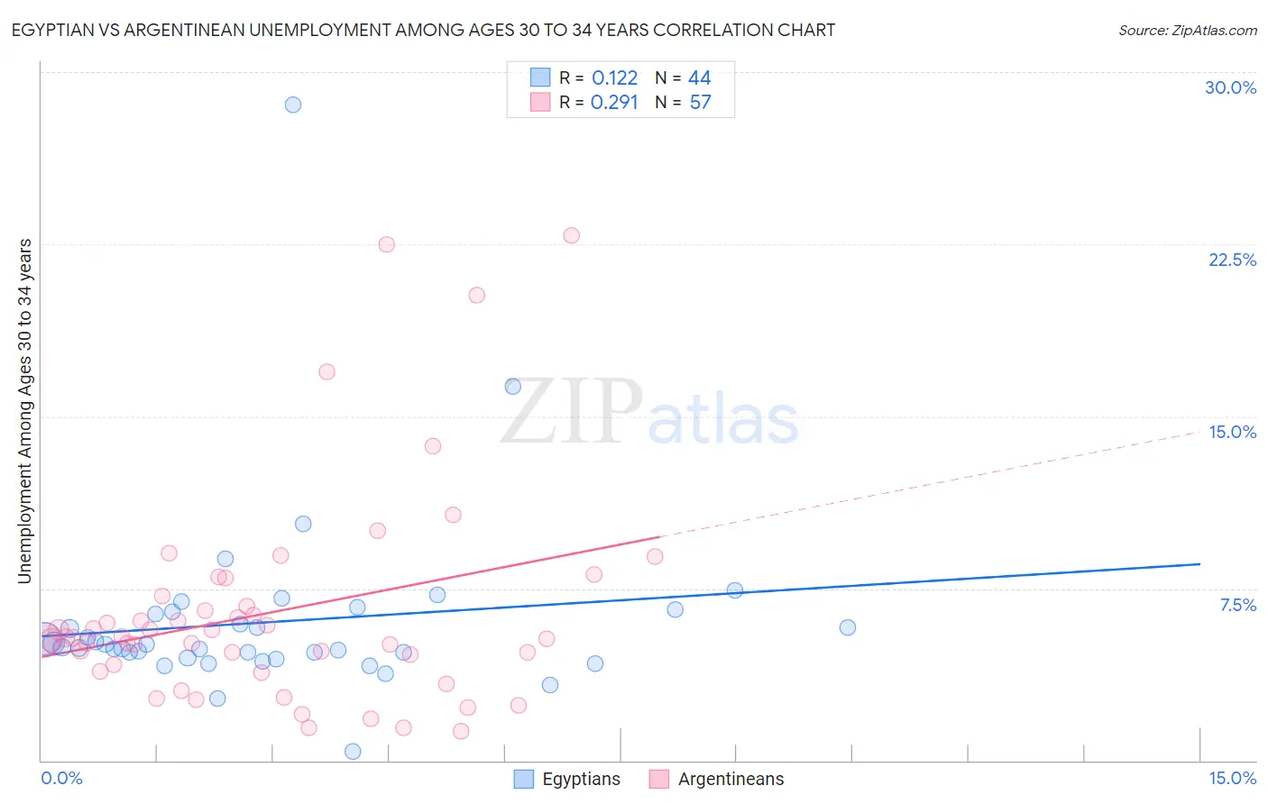 Egyptian vs Argentinean Unemployment Among Ages 30 to 34 years
