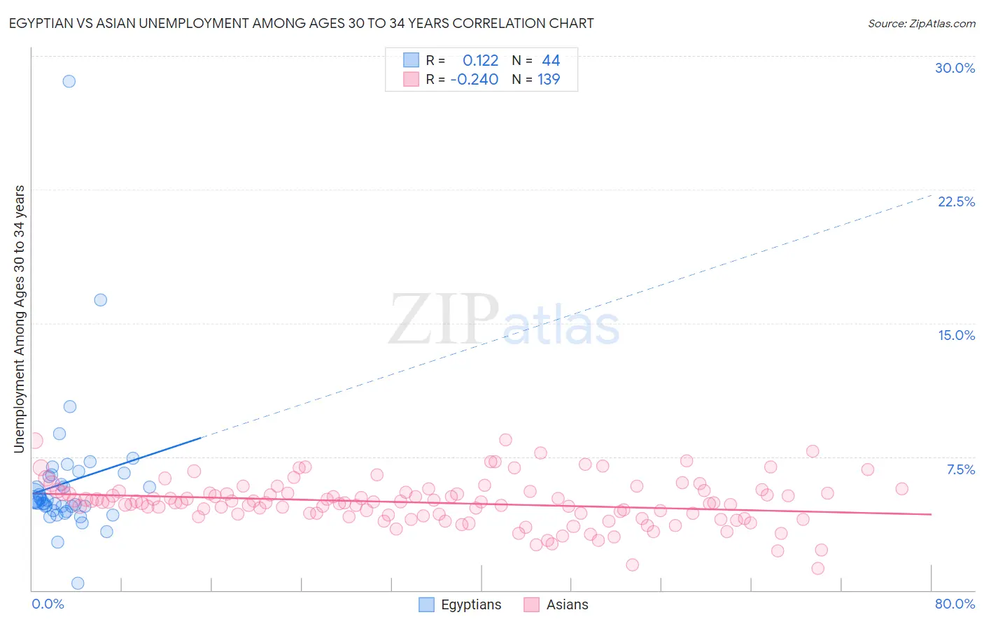 Egyptian vs Asian Unemployment Among Ages 30 to 34 years