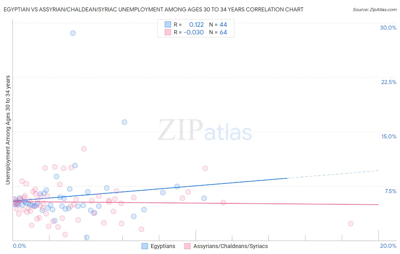 Egyptian vs Assyrian/Chaldean/Syriac Unemployment Among Ages 30 to 34 years